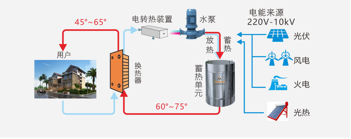 电蓄热供暖技术