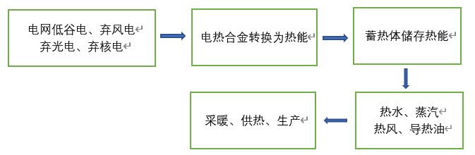 固体蓄热电锅炉工作过程