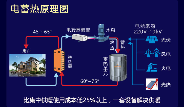 电蓄热原理图