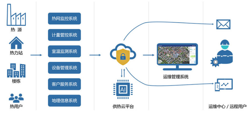 智慧供暖运维系统