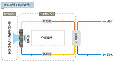 储能热泵工作原理